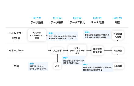Salesforceの導入・再構築の図