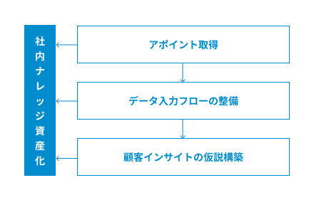 インサイドセールス組織の立ち上げと運用の図